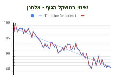 גרף שינוי במשקל הגוף - אלחנן
