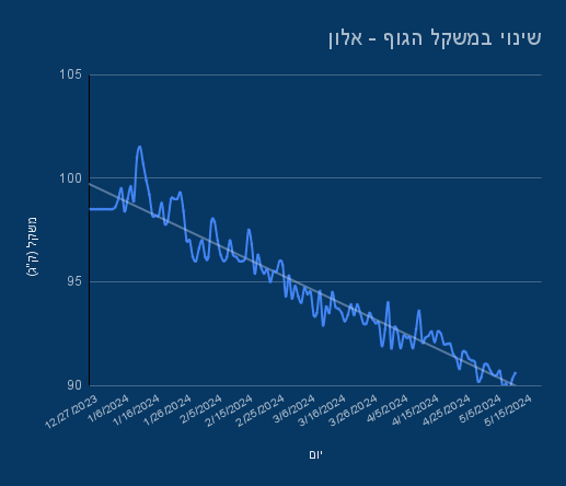 גרף שינוי במשקל הגוף - אלון