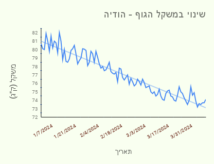 גרף שינוי במשקל הגוף - הודיה